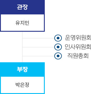 관장 / 부장