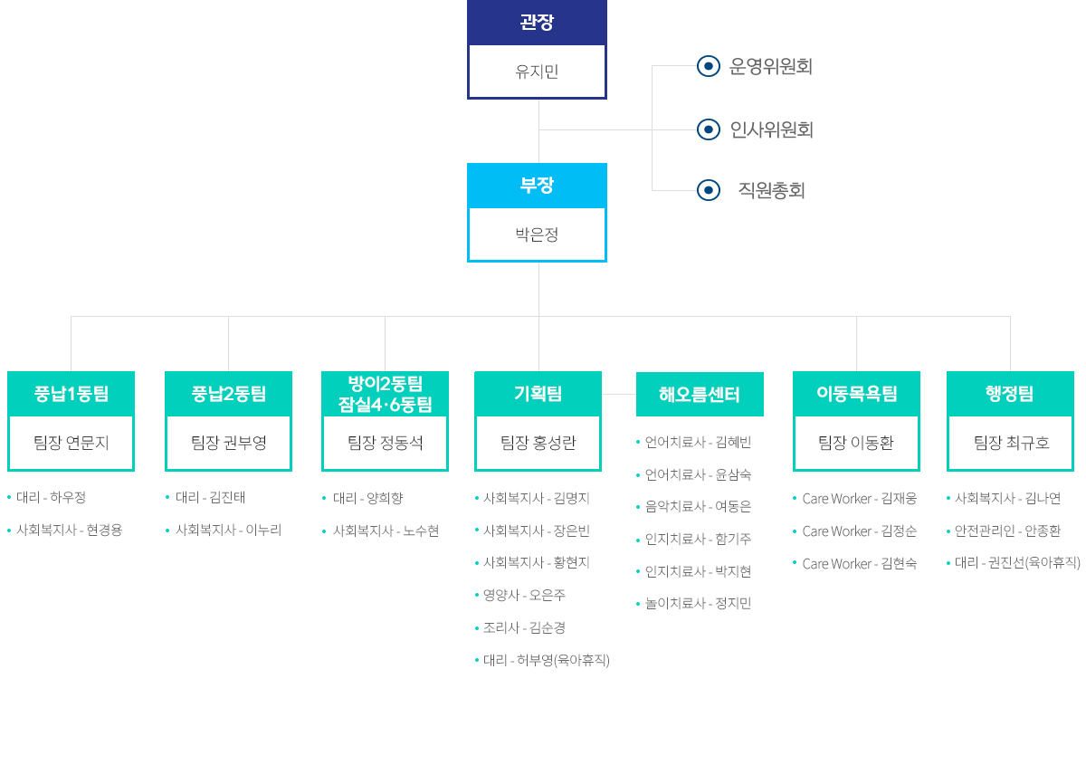 관장 / 부장 / 풍납1,풍납2,방이2동,기획1팀,기획2팀,이동목욕센터,행정팀,해오름센터