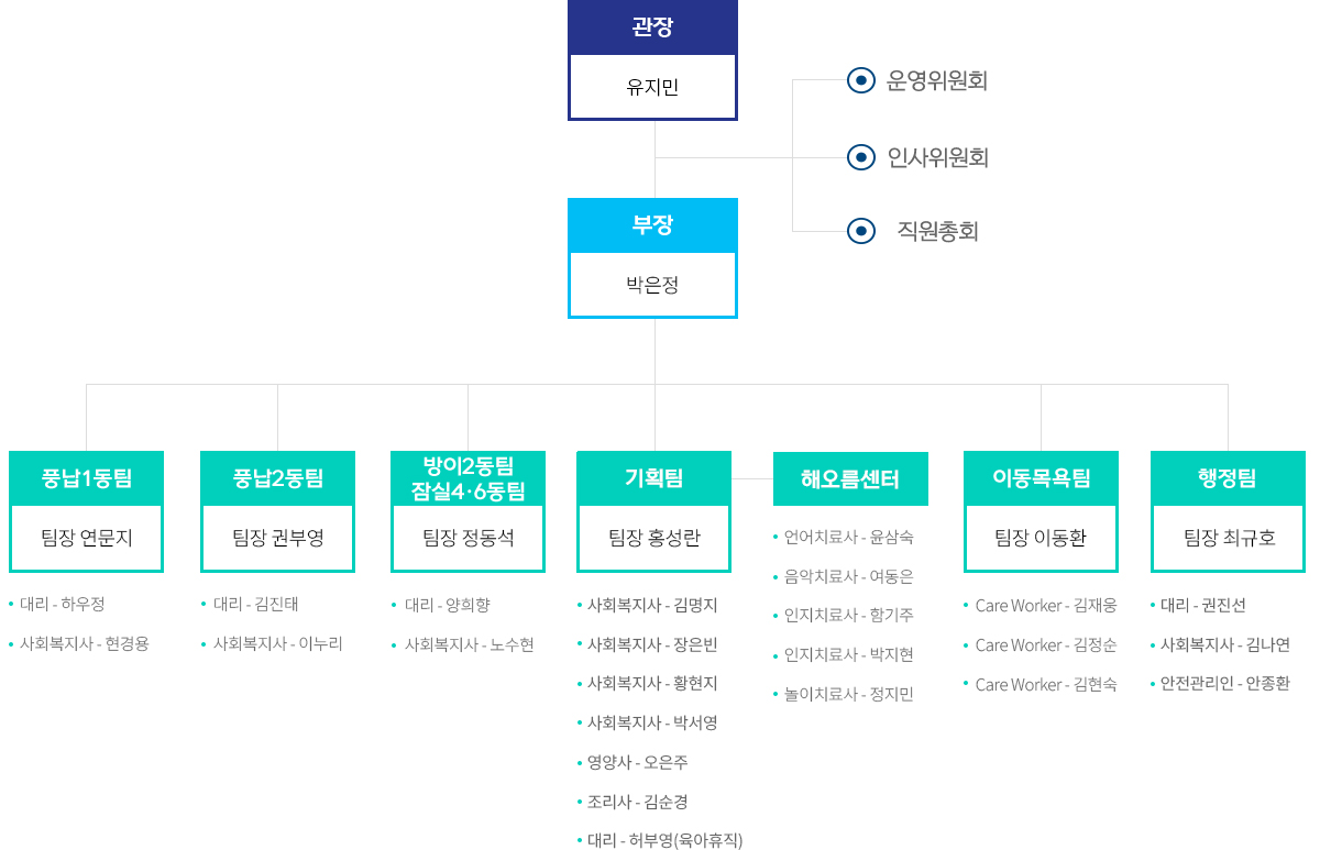 관장 / 부장 / 풍납1,풍납2,방이2동,기획1팀,기획2팀,이동목욕센터,행정팀,해오름센터