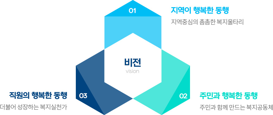 비전 : 지역이 행복한 동행, 주민과 행복한 동행, 직원의 행복한 동행